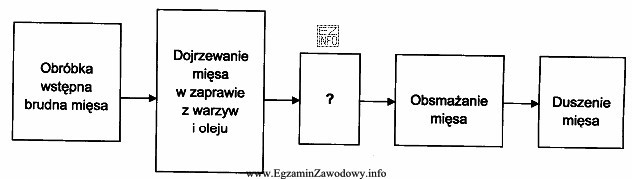 Schemat przedstawia sporządzanie sztufady. Etap oznaczony znakiem zapytania to