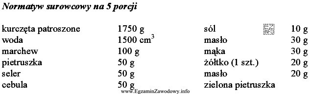 Jaką potrawę można przygotować, wykorzystując wszystkie podane surowce?