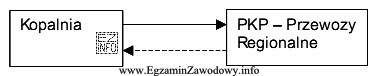 Rysunek przedstawia schemat systemu transportowego najczęściej stosowanego przez kopalnie 