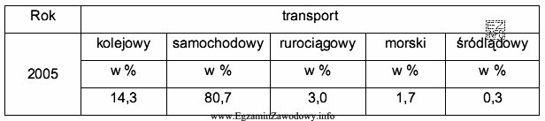 W tabeli przedstawiono procentowy udział różnych gałęzi transportu 