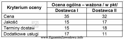 Tabela zawiera wyniki z przeprowadzonej przez przedsiębiorstwo analizy rynku 