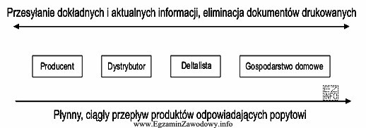 Na schemacie przedstawiono, istotne w integracji łańcucha dostaw, 