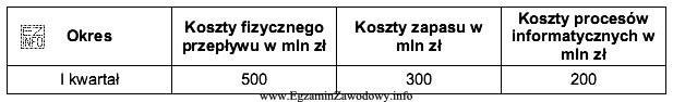 W tabeli przedstawiono koszty poszczególnych czynności logistycznych poniesione 