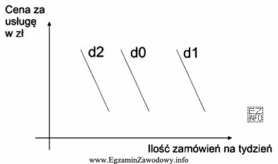 Wykres przedstawia zmiany zapotrzebowania na usługi transportowe. Przejście 