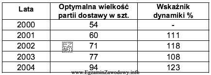 W tabeli przedstawiono dane o optymalnej wielkości i dynamice 