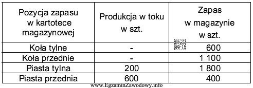 Zakłady produkujące rowery, otrzymały zamówienie na 