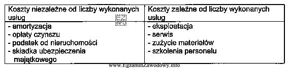 W tabeli przedstawiono koszty związane z funkcjonowaniem magazynu z 