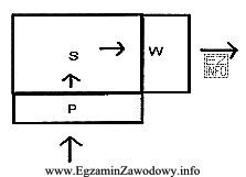 Projekt rozmieszczenia stref: przyjęć, składowania i wydania, przedstawiony 