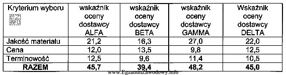 W tabeli przedstawiono kryteria oceny dostawców oraz uzyskane przez 