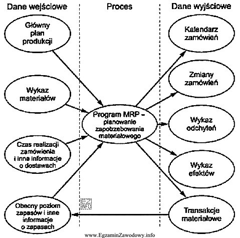 System zaprezentowany na schemacie wspomaga procesy logistyczne w zakresie