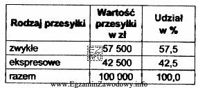 Tabela przedstawia wartość przesyłek doręczonych przez przedsiębiorstwo 