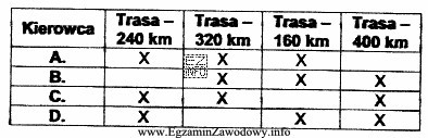 Przedstawiony harmonogram czasu pracy kierowców ilustruje liczbę kursów 