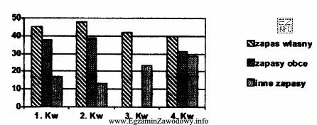 Przedstawiony wykres stanowi przykład graficznej prezentacji szeregów