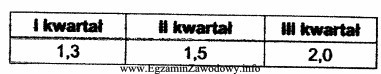 Tabela ilustruje wielkość współczynnika pokrycia zapasem potrzeb zgłaszanych 