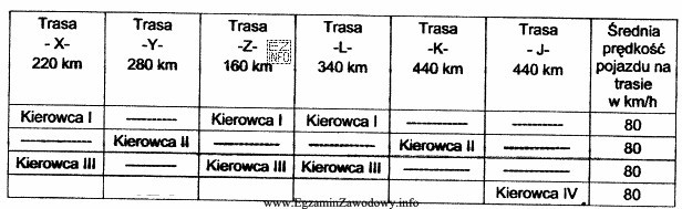 Przedstawiony harmonogram czasu pracy kierowców ilustruje liczbę kursów 