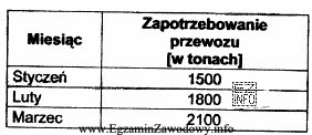 Zaplanuj liczbę pojazdów na miesiąc luty wiedząc, 