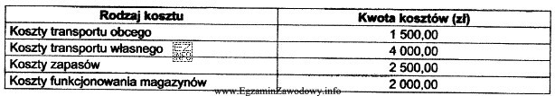 Na podstawie tabeli ustal miesięczną strukturę kosztów logistyki 