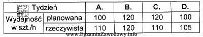 Na podstawie danych z tabeli określ, w którym 