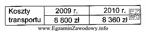 W tabeli przedstawiono koszty transportu w latach 2009-2010. Wskaźnik dynamiki 