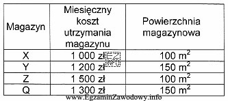 Na podstawie danych podanych w tabeli, ustal średni miesię