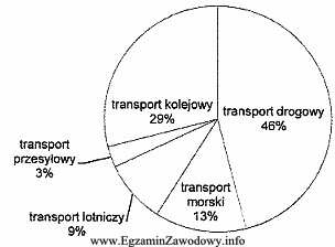Przedstawiony wykres ilustruje strukturę gałęziową transportu ładunkó