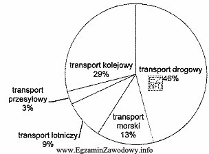 Przedstawiony wykres ilustruje strukturę gałęziową transportu ładunkó