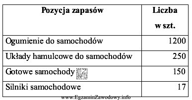 Przedsiębiorstwo montuje samochody osobowe z elementów dostarczanych przez 