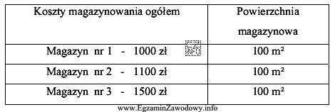 Ustal średni miesięczny koszt magazynowania w trzech magazynach hurtowni 