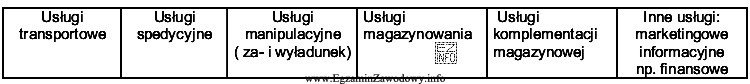 Poniższa tabela ilustruje pakiet usług logistycznych oferowanych przez