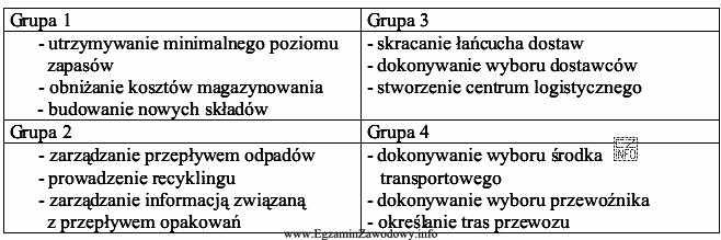 Która z niżej podanych grup charakteryzuje zadania ekologistyki?