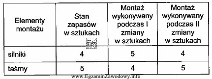 Przedstawiona tabela zawiera dane dotyczące stanu zapasów oraz 