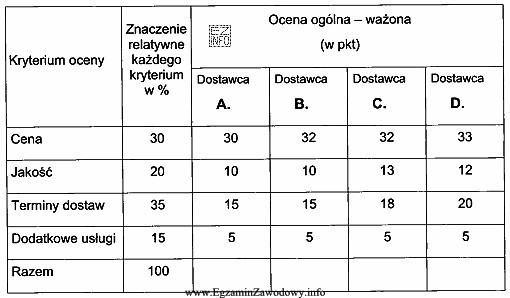 Na podstawie tabeli wybierz dostawcę, który uzyskał najwyższą 