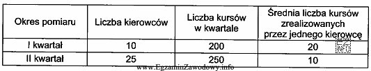 Tabela przedstawia dane przedsiębiorstwa przewozowego dotyczące liczby zatrudnionych 