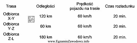 Firma logistyczna ma dostarczyć ładunek do czterech odbiorców, w 