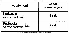 Przedsiębiorstwo realizuje kontrakt na dostawę 5 samochodów. Przedstawiona tabela 