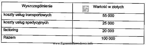 Tabela przedstawia kwartalne koszty działalności firmy logistycznej. Firma, 