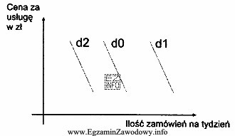 Wykres przedstawia zmiany zapotrzebowania na usługi transportowe. Przejście 