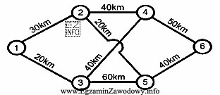 Na podstawie rysunku wskaż najkrótszą trasę przejazdu z miejscowoś