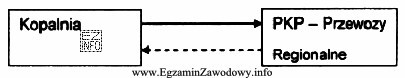 Rysunek przedstawia schemat systemu transportowego najczęściej stosowanego przez kopalnie 