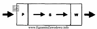 Układ technologiczny magazynu przedstawiony na rysunku to układ