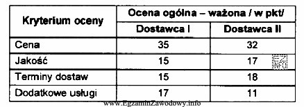 W tabeli przedstawiono wyniki z przeprowadzonej przez przedsiębiorstwo analizy 