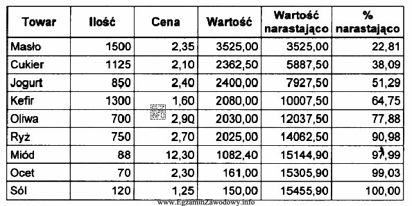 Wskaż towary, które zaklasyfikujesz do grupy C według 