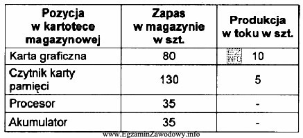 Zakład produkujący komputery przenośne, otrzymał zamówienie 