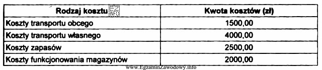 Ustal miesięczną strukturę kosztów logistyki w przedsiębiorstwie 