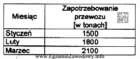 Zaplanuj liczbę środków transportu na miesiąc luty 