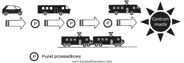Rysunek przedstawia transport multimodalny w komunikacji miejskiej. Stosując tę 