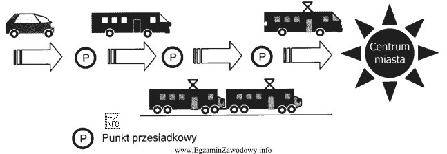 Rysunek przedstawia transport multimodalny w komunikacji miejskiej. Stosując tę 