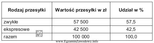 Tabela przedstawia wartość przesyłek doręczonych przez przedsiębiorstwo 