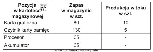 Zakład produkujący komputery przenośne otrzymał zamówienie 