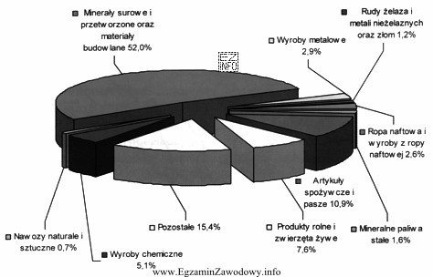 Wykres przedstawia rodzaje ładunków i ich udziały 